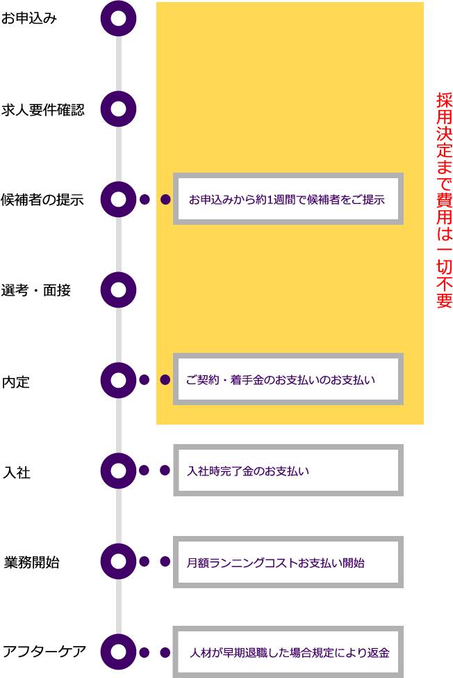 採用決定まで費用は一切不要